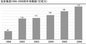宜家:打造消費文化的“逆向戰(zhàn)略”
